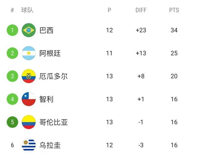 【世预赛】内马尔助攻帕奎塔制胜，巴西1比0提前出线